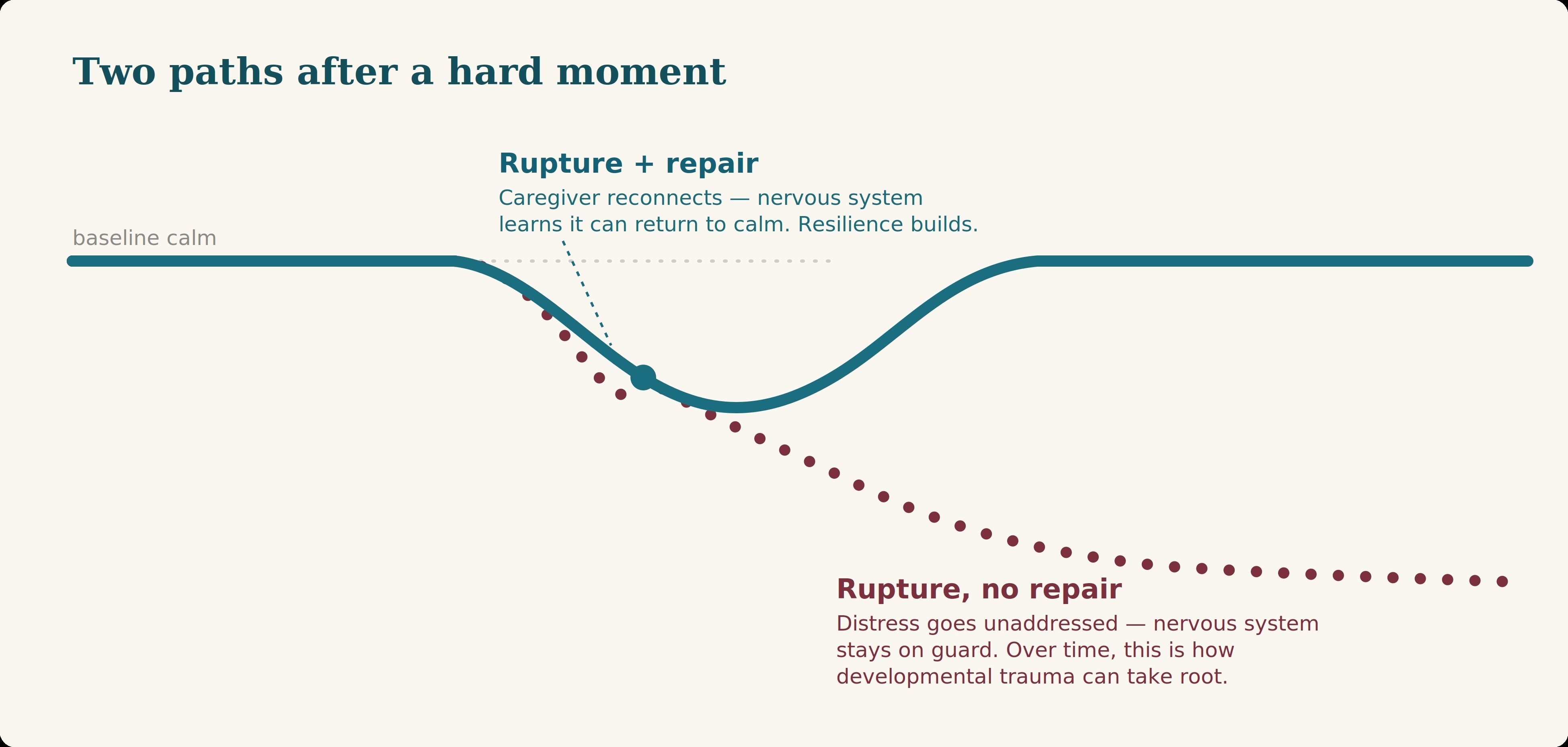 Two Paths After a Hard Moment v2